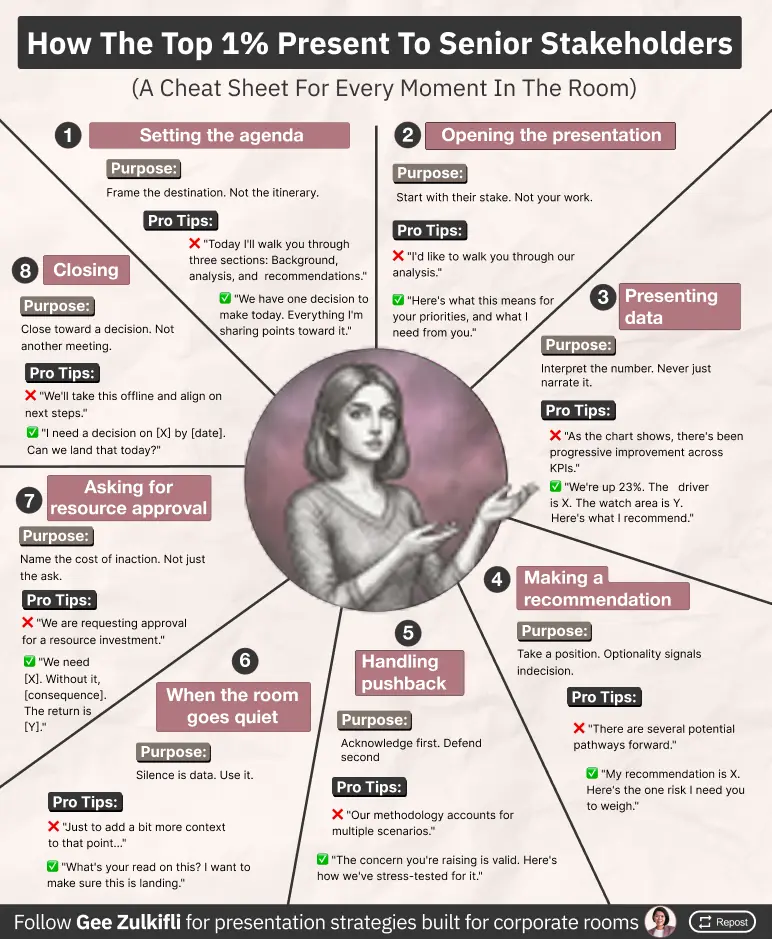 Senior stakeholder presentation cheat sheet for Gee Zulkifli