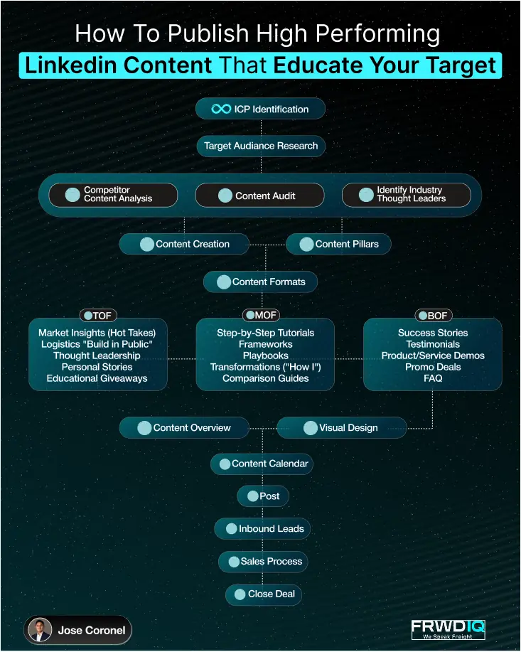LinkedIn content strategy flow for Jose Coronel